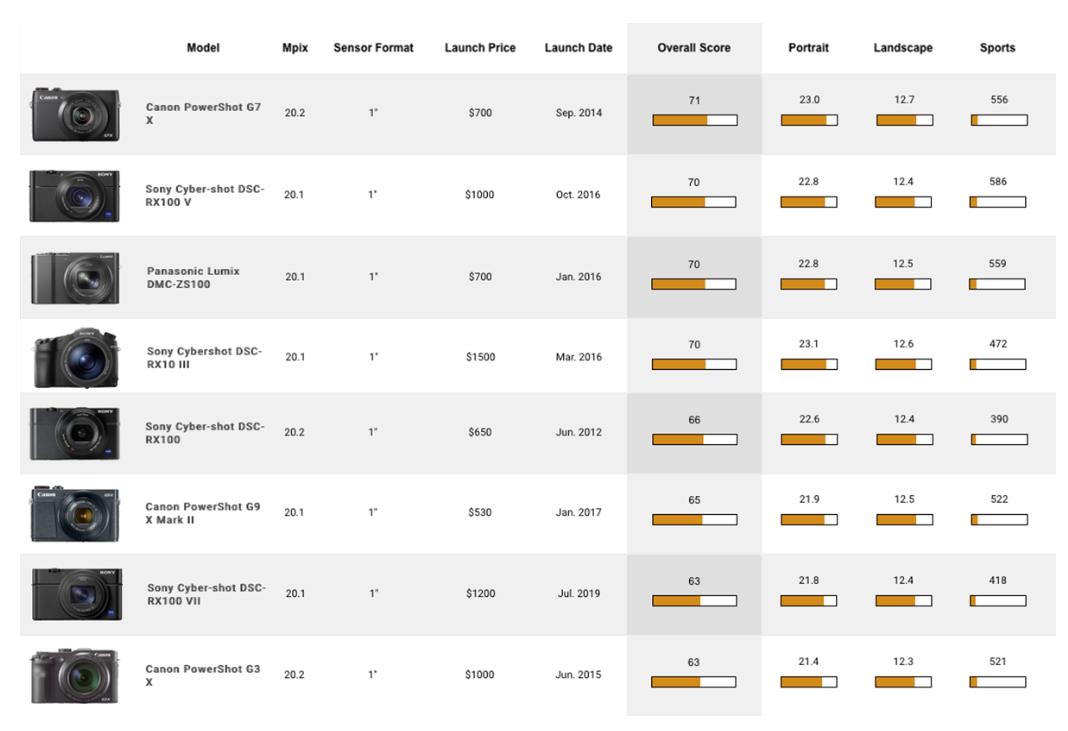 索尼rx100m7使用教程,索尼rx100m7镜头分辨率深度评测