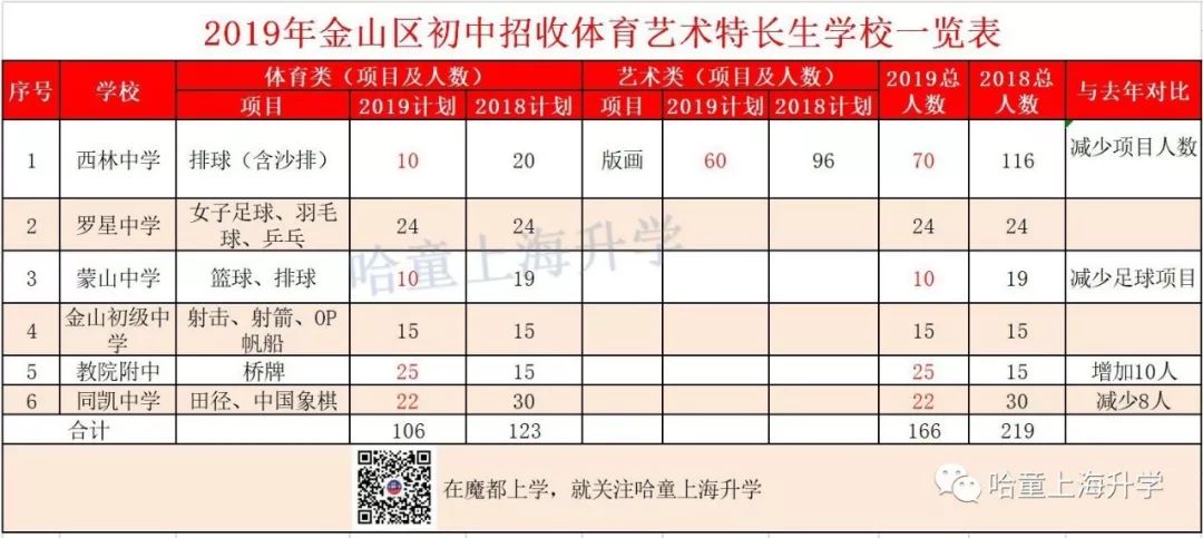 2019特长生扩招,2019年普通高中特长生招生计划