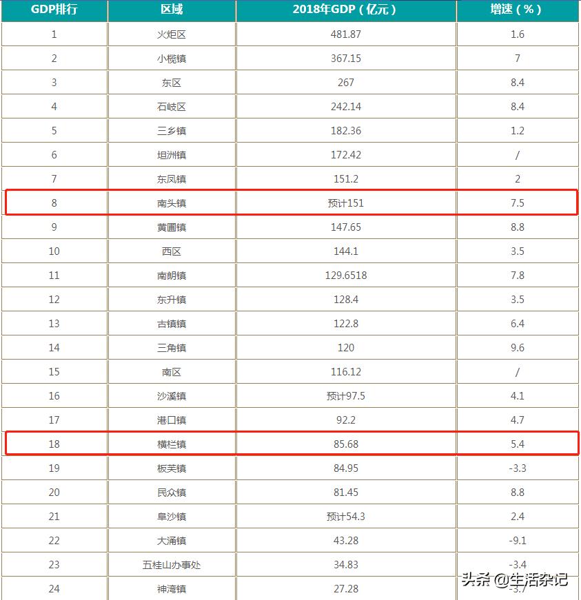 中山哪个镇才是最中心的位置,中山市和东莞哪个最好