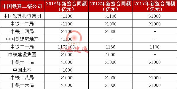 万亿建筑央企的“千亿俱乐部”再创新高，冠军局5211亿