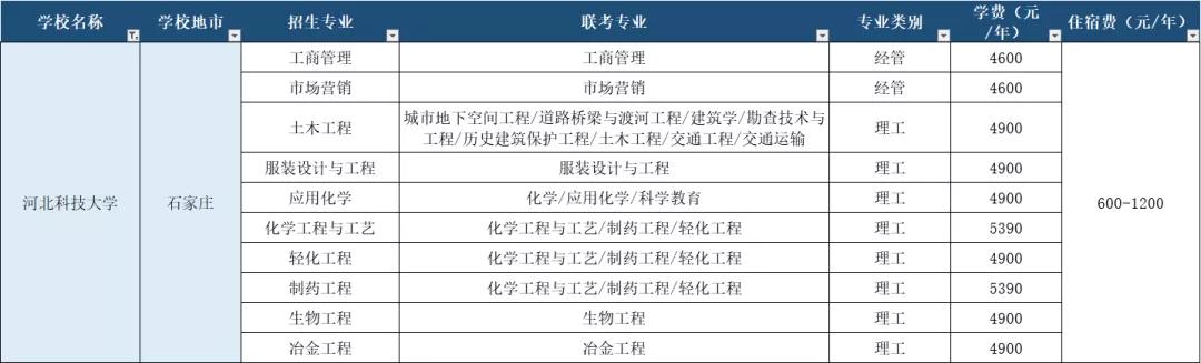 石家庄市河北科技大学,河北石家庄科技大学