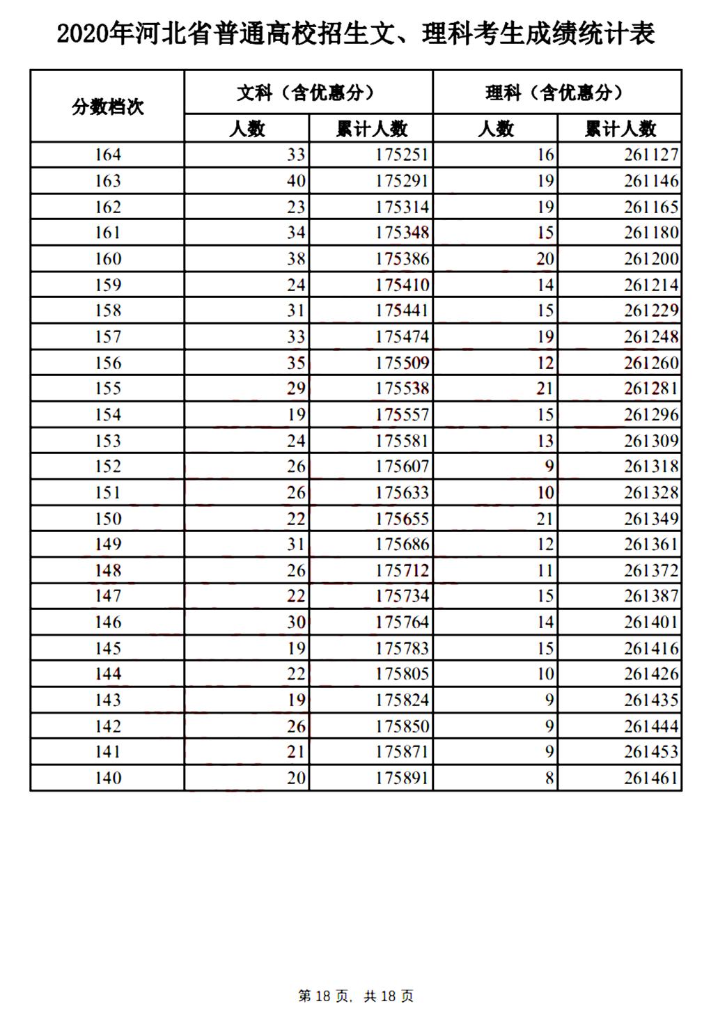2020年河北省专科和本科的分数线,河北地区综合高考录取分数线模拟