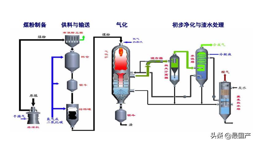 国内气化炉,目前国内最先进的工业气化炉