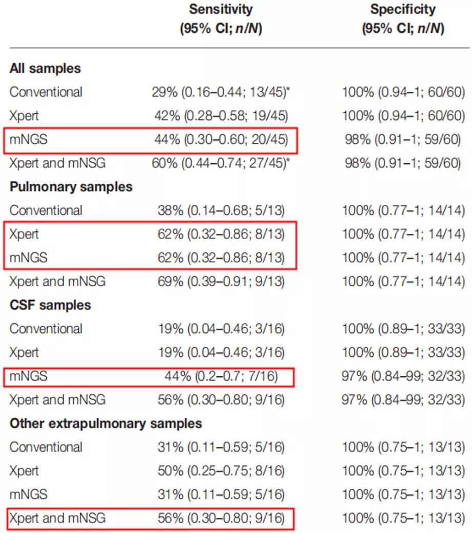 结核诊断方法和防治原则,结核的病原学诊断