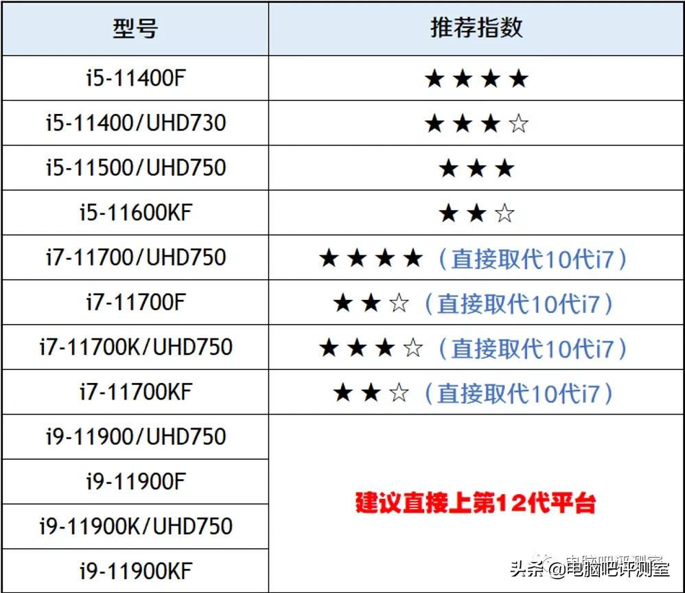 2023年装机分析,2021年11月装机配置推荐