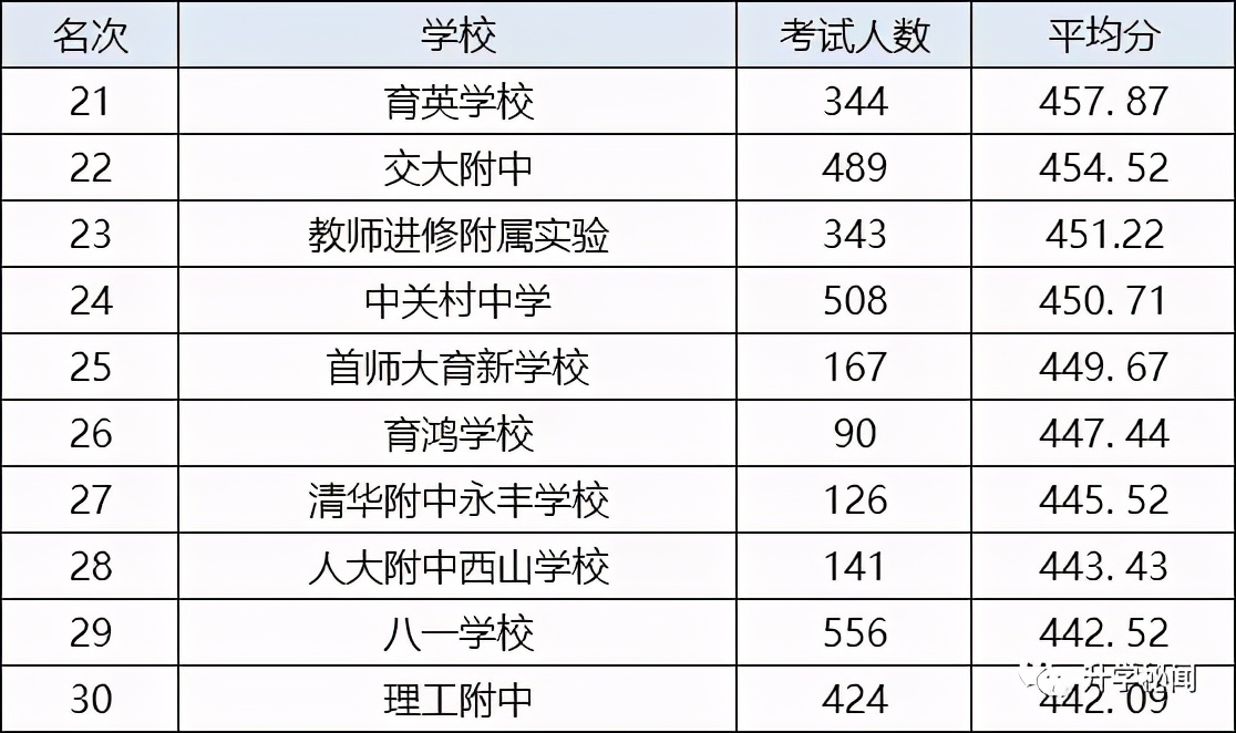 海淀学校排名高中,清华附中永丰学校海淀区排名