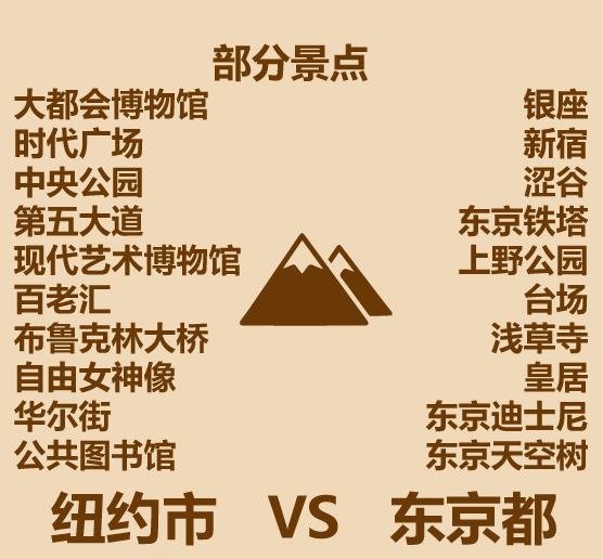 纽约伦敦巴黎东京谁更强,纽约东京巴黎伦敦哪个值得旅游