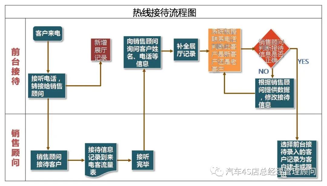 4s店销售团队管理流程与系统,4s店销售部管理计划