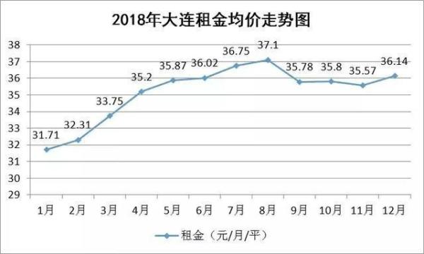 2018大连房地产白皮书之大连住房租赁市场
