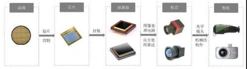 高德红外近期研究,高德红外研发投入占比