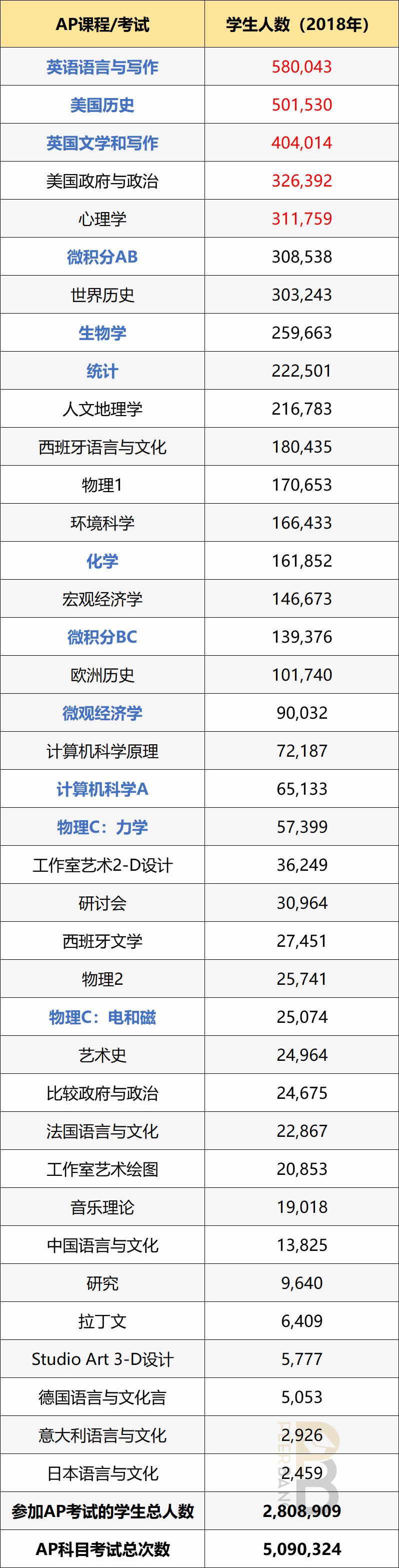 哪种ap好用推荐,ap课程考试哪些科目容易拿5分