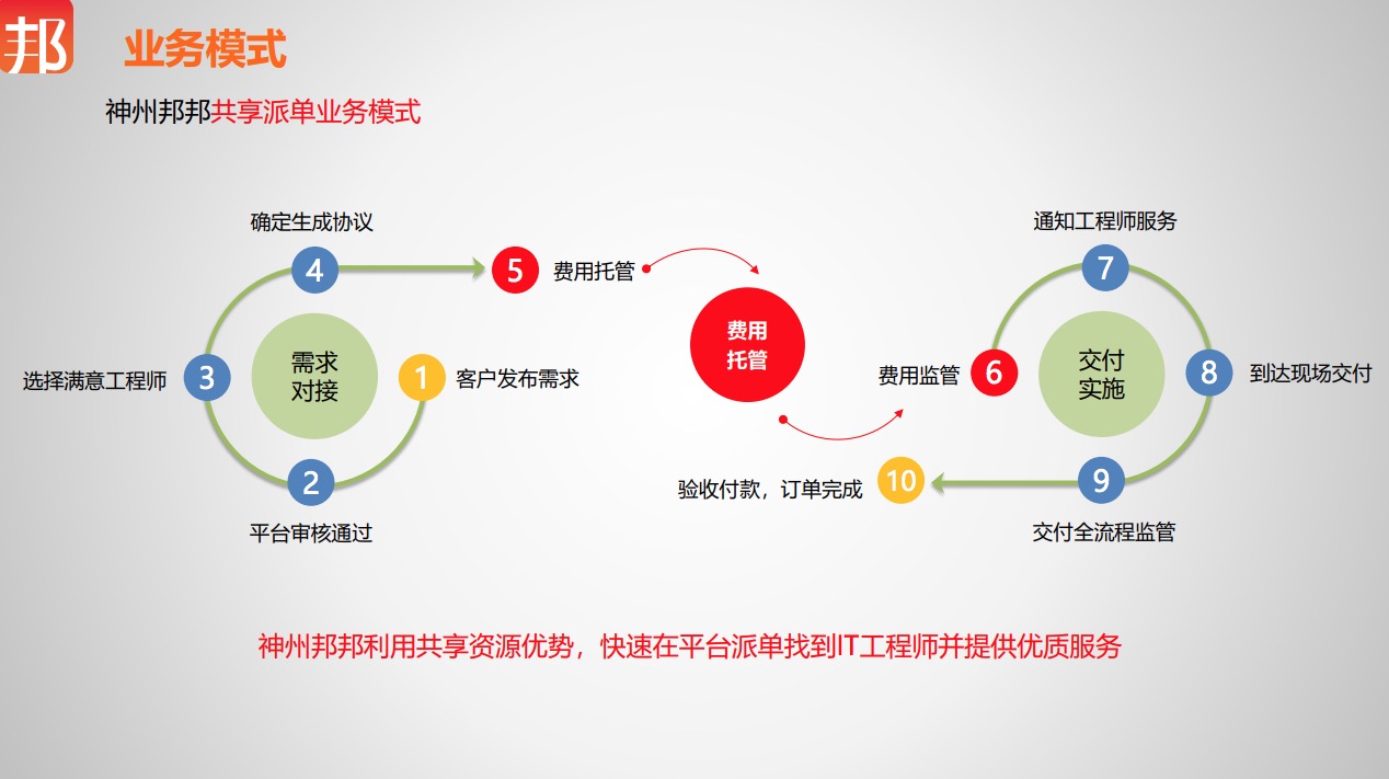 创新创业共享平台有哪些项目,神州邦邦服务生态平台