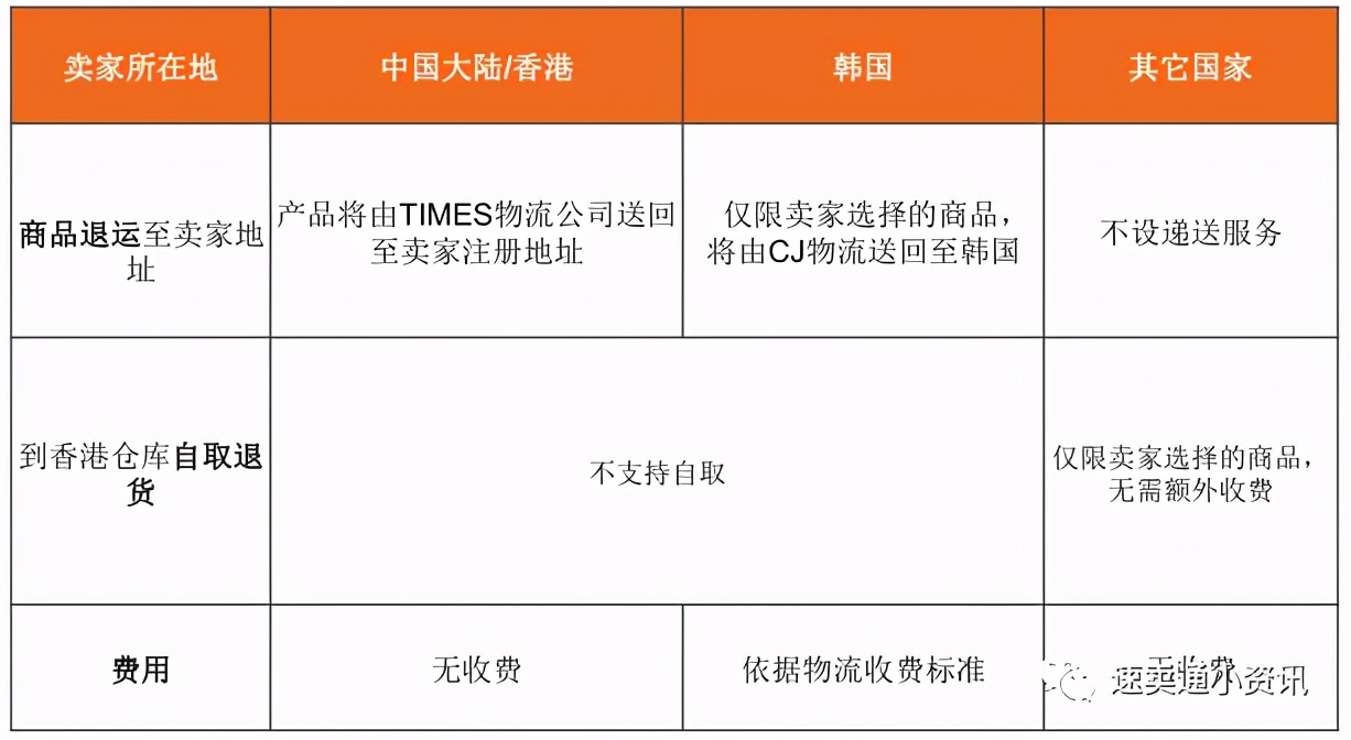 lazada开店流程和费用 (lazada退货费怎么算)