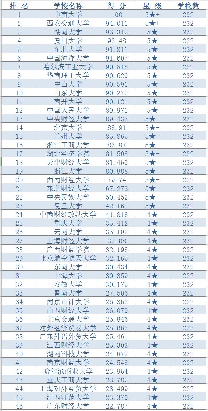 研究生院最新排名，中南大学位列榜首