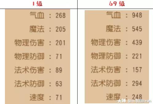 花果山69精锐多少伤害达标,梦幻西游精锐花果山带逆鳞套收益