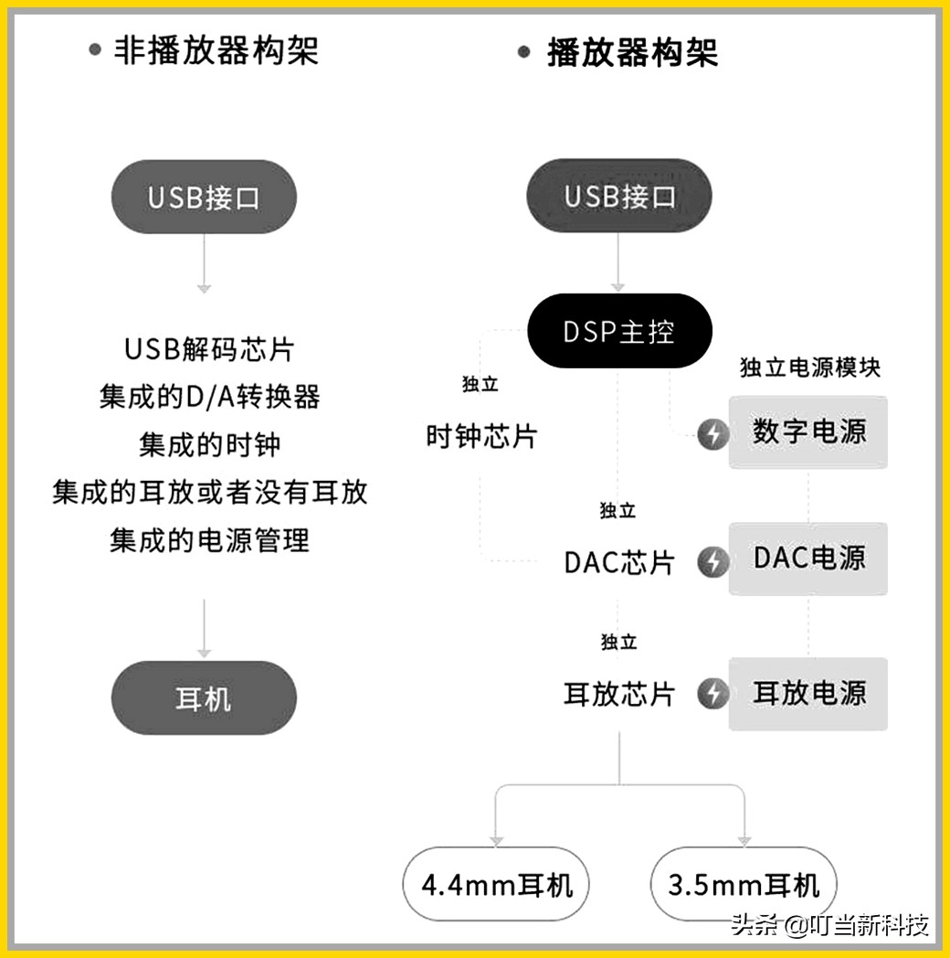 HiFi小知识：如何将您的手机做成数字转盘？（3）