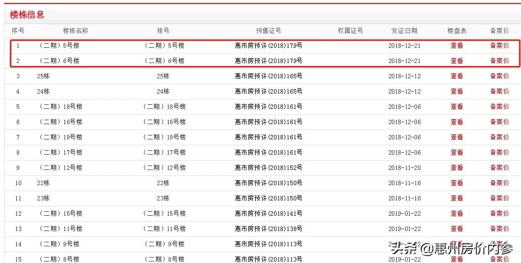 惠州水口最好的楼盘排名,惠州各区域楼盘分析