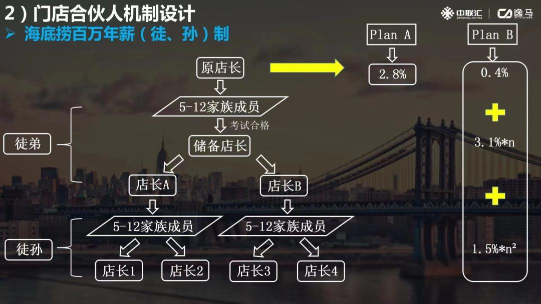 门店如何设计股权合伙模式,门店合伙人模式如何落地