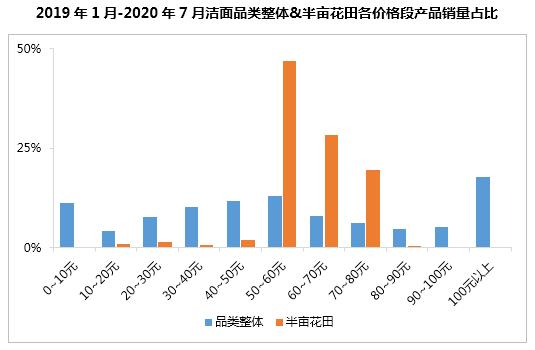 半年卖十亿,半亩花田凭什么?1万6千字告诉你