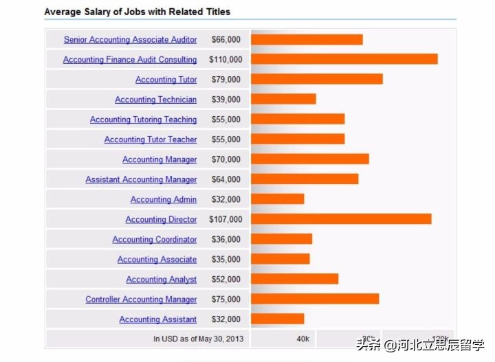 美国会计博士就业前景,美国会计硕士就业真实现状