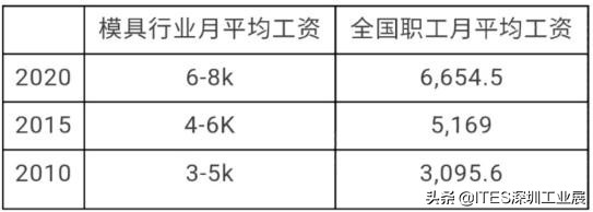 模具工为什么都招熟手,模具工工资上不去