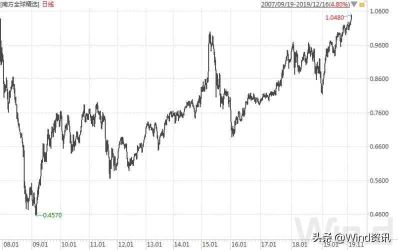 12只qdii基金净值最大回撤超60%,qdii基金赎回以哪天净值算