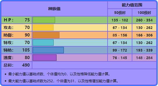 宝可梦No.333,No.334——青绵鸟,七夕青鸟