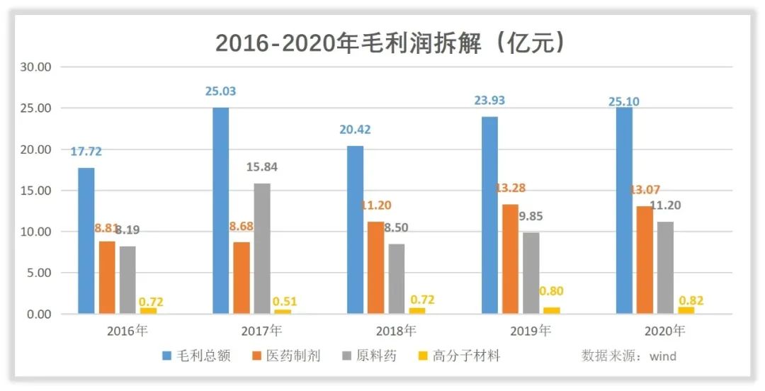 亿帆医药收入怎么样,赚钱吗?