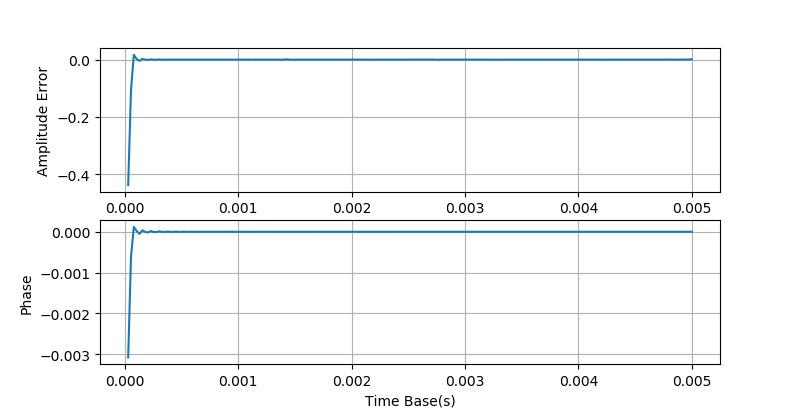 示波器测量正弦波周期的方法,示波器测量峰峰值实验报告