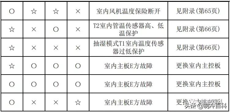 美的空调显示故障代码p1什么原因,美的空调电压低显示故障代码多少