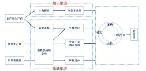 借鉴日本餐饮四大经验,美菜网未来10年发展