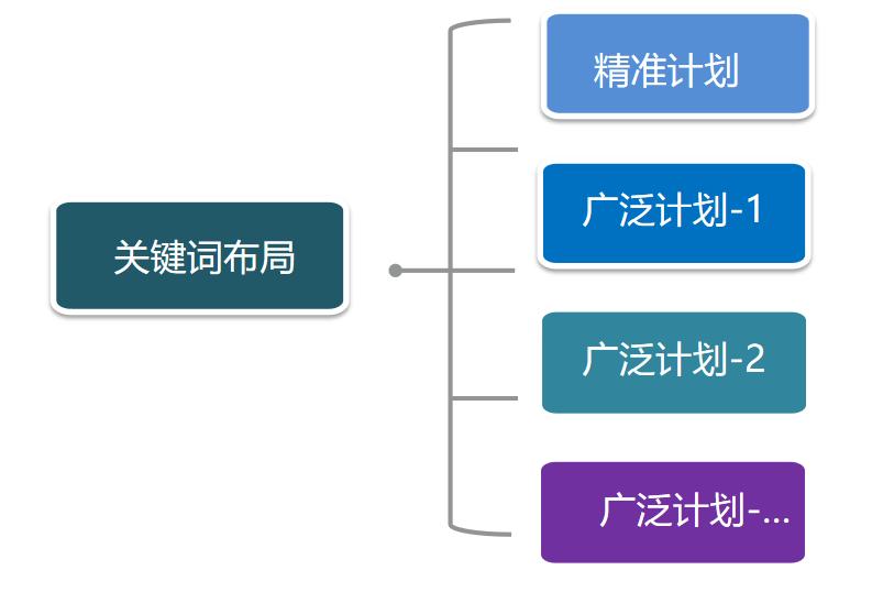 直通车如何起计划权重,直通车如何布局流量
