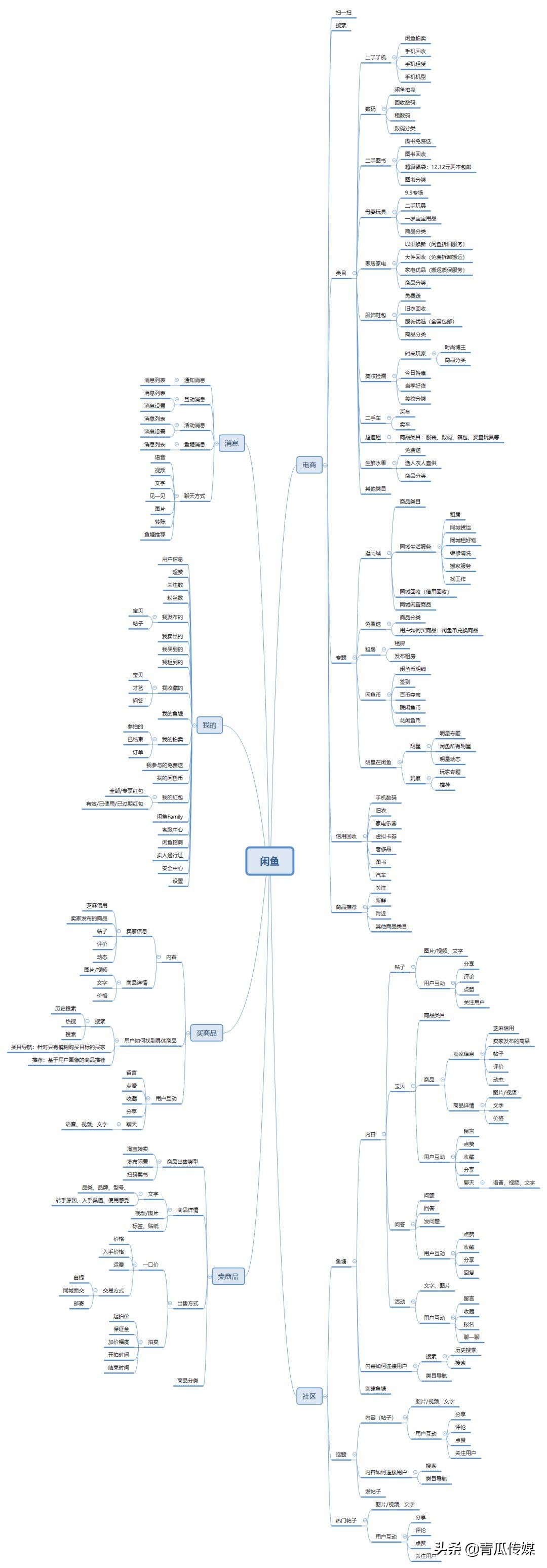 闲鱼APP是怎样推广的,闲鱼app营销策略现状