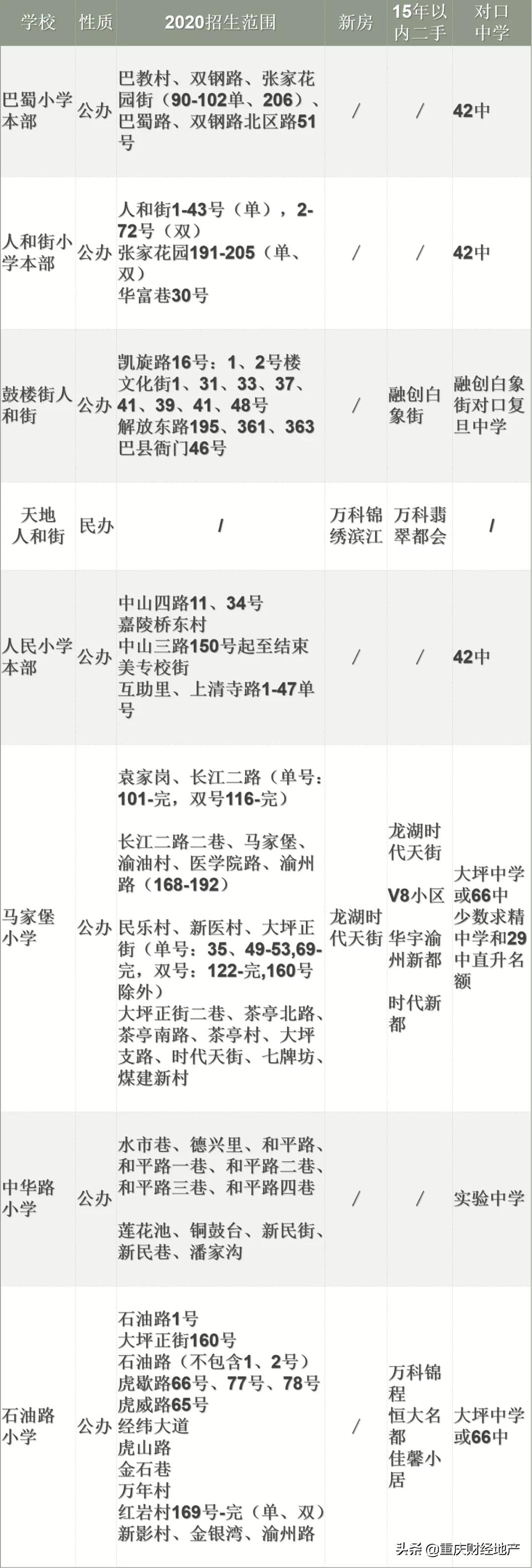 各区初中划片,各小学对口初中名额