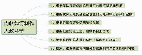 内账会计要给外账会计提供什么,内账会计和外账会计该怎么对账