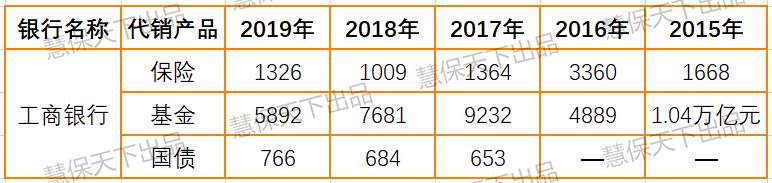 6大银行业绩,多家银行代销保险同比上涨