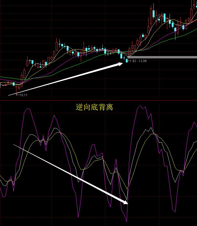 kdj背离有用吗,kdj背离形态图解