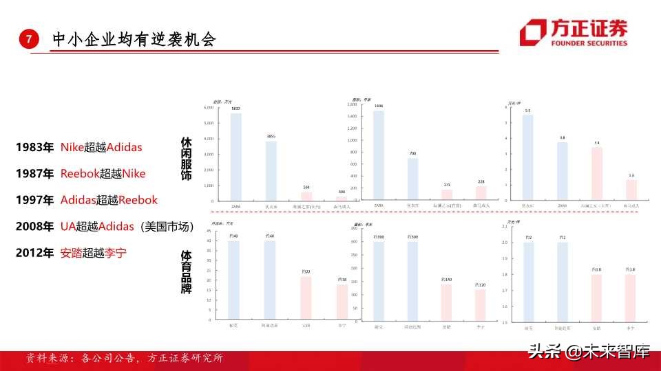 全球运动品牌排行,世界运动品牌市值变化史