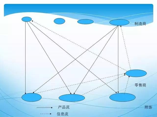 人才供应链管理ppt,供应链管理和采购模式ppt