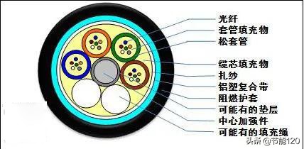 常见40种光缆型号图文详解