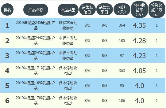 四大银行理财保本收益,2016年-2024年银行保本理财收益表
