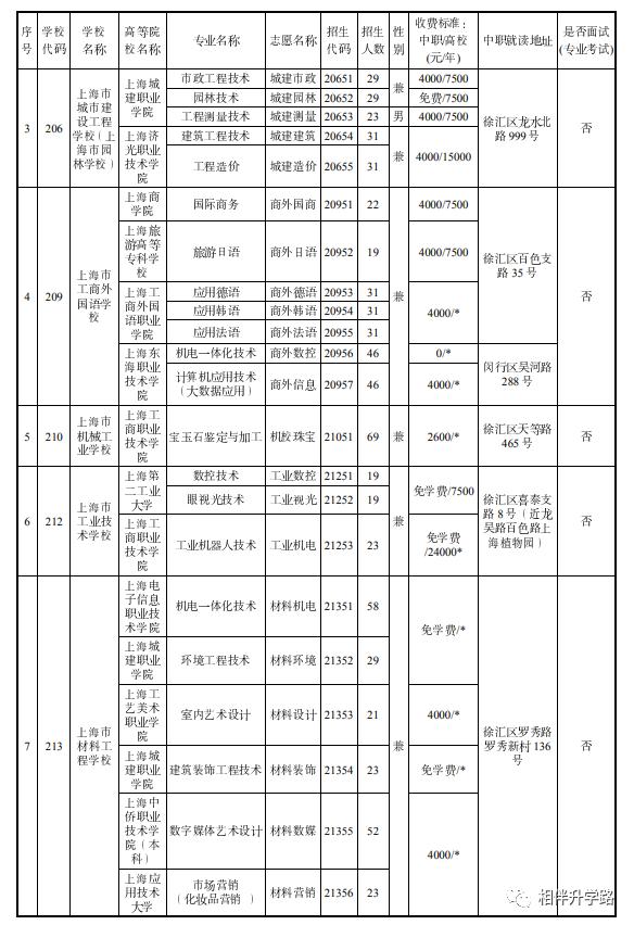 中本贯通2020分数线和普高分数线,中高职贯通招生条件