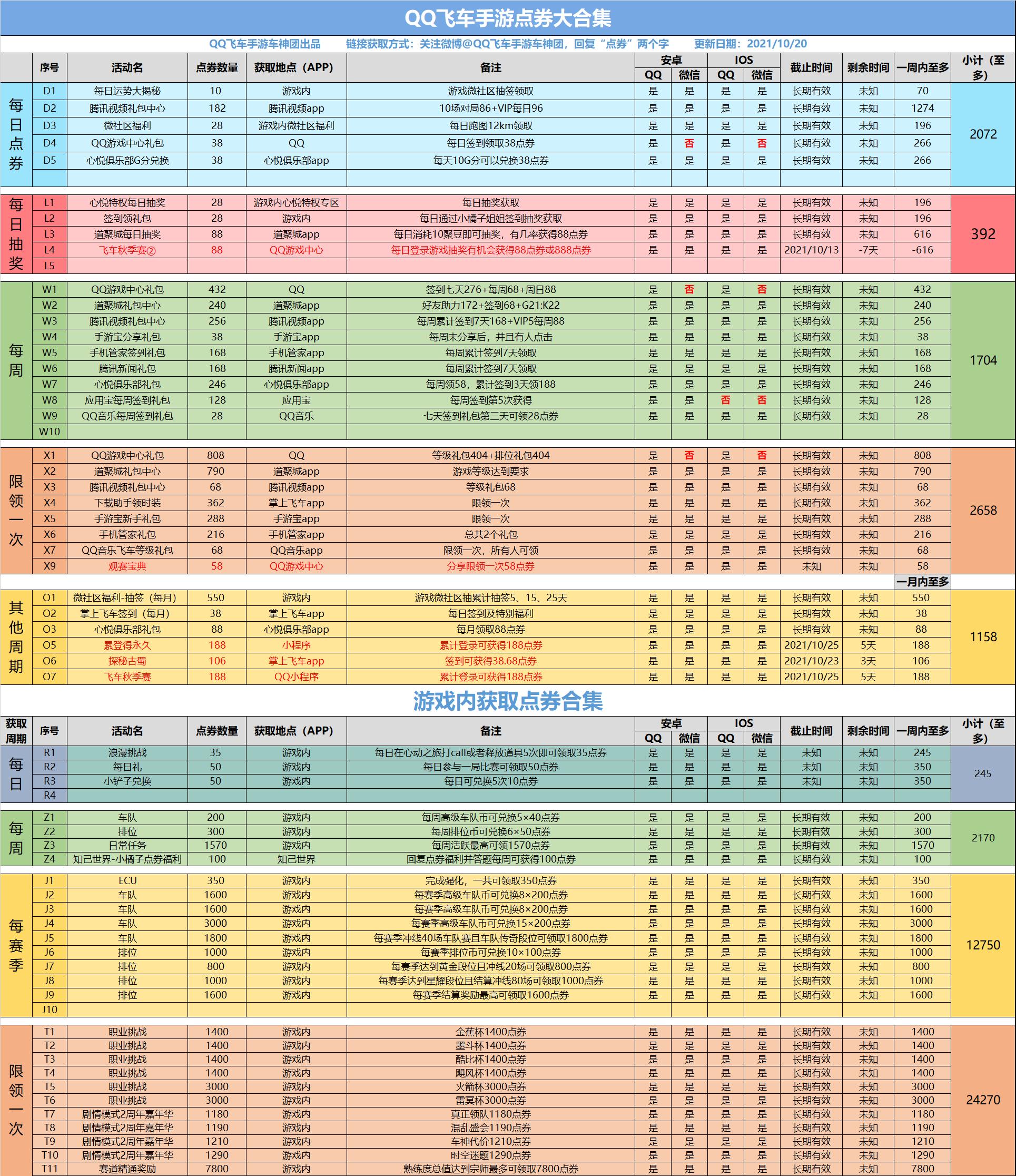 100个点券合集,飞车赚点券大合集