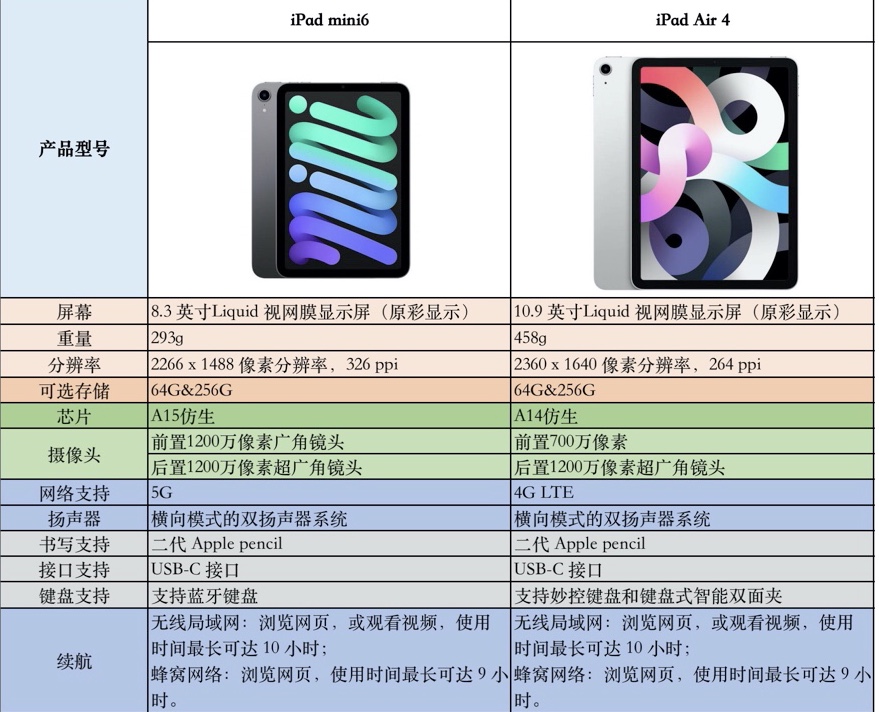 纠结买ipad9顶配还是pro,纠结买不买ipadmini6