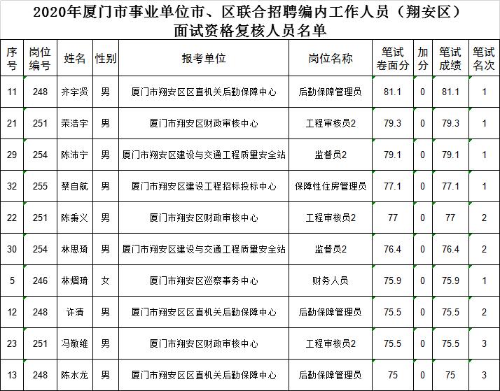 2022厦门事业单位进面分数线,厦门事业单位考试历年最高分