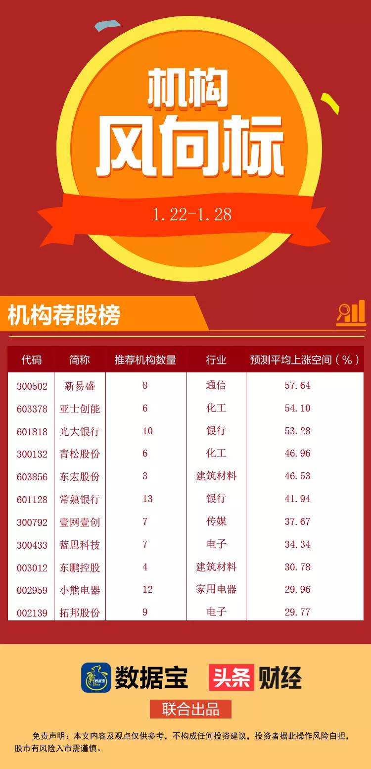 机构重点推荐5只股票,机构力荐股票排行榜最新