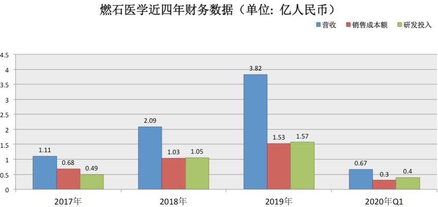 燃石医学市值,燃石医学ipo多少钱