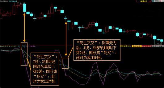 kdj买卖绝学背熟它短线选股不用愁,kdj经典买卖法