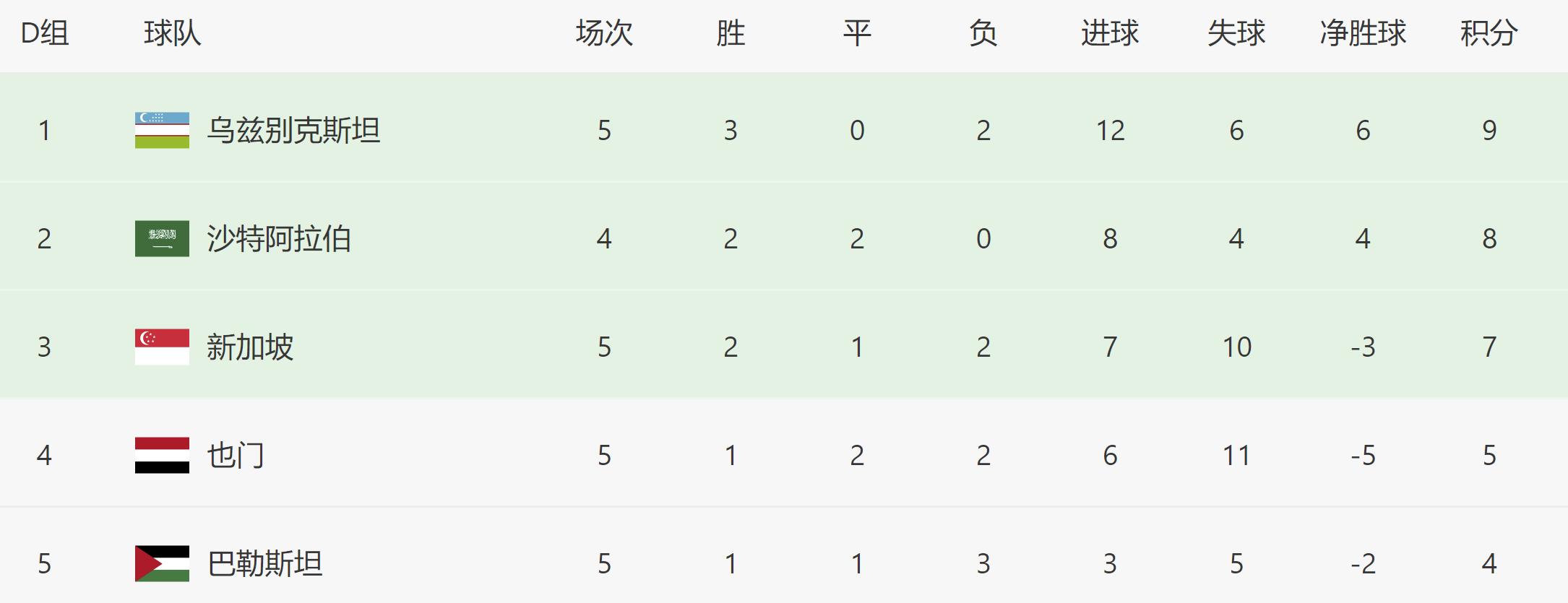 40强赛最后一轮国足惊险过关,40强赛国足2比0卡塔尔