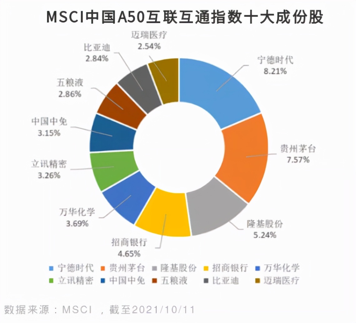 msci中国a50如何买,中国mscia50